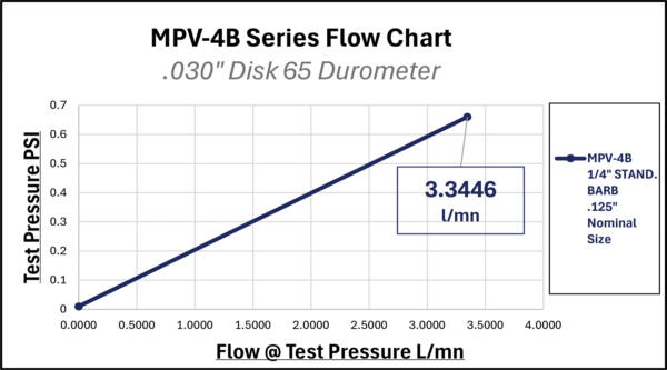 MPV-4B Series | Pneuline Supply Inc.