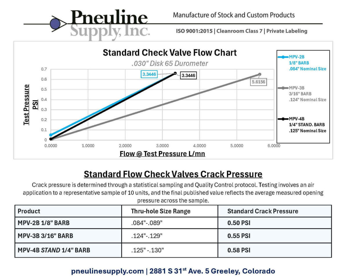 Valve Testing Flow Chart Plastic Check Valves: Standard & High-Flow Flow/Crack Charts